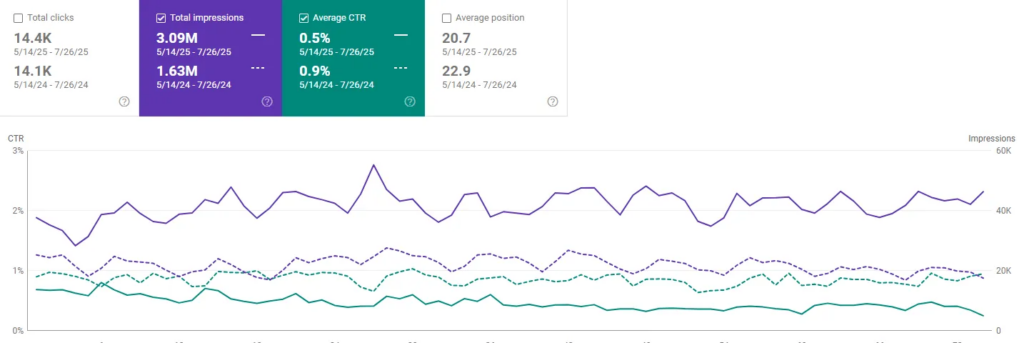 A snapshot from Google Search Console shows how much click-through rate has dropped.